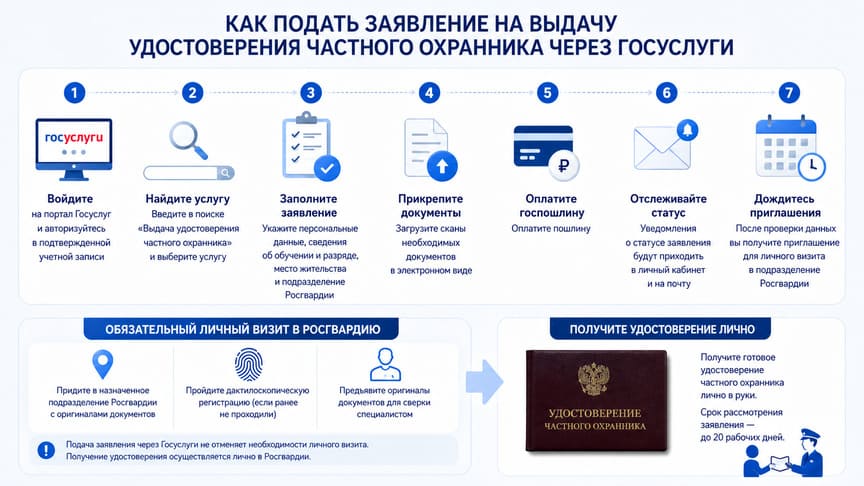 Как подать заявление на удостоверение охранника через Госуслуги